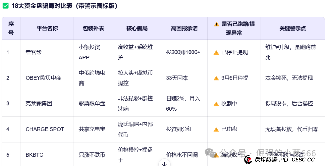 【紧急预警】18大资金盘集体暴雷!有人已血本无归(附最新跑路名单) 【紧急预警】18大资金盘集体暴雷!有人已血本无归(附最新跑路名单)