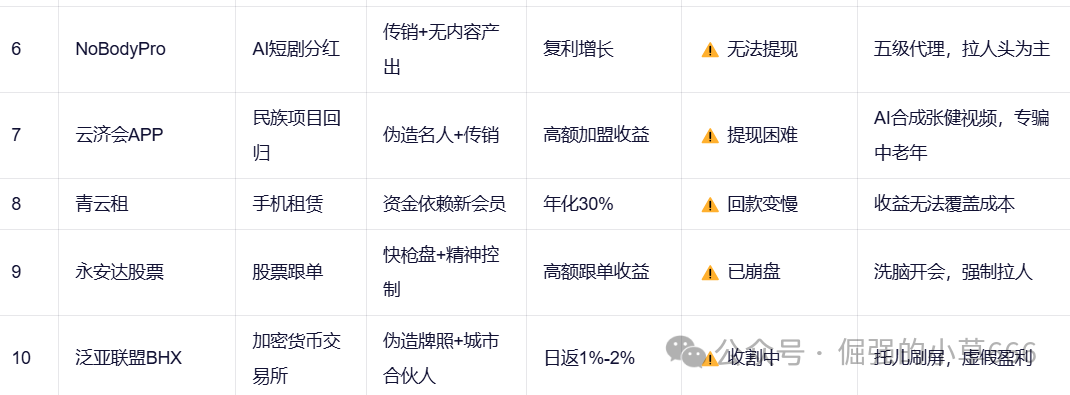 【紧急预警】18大资金盘集体暴雷!有人已血本无归(附最新跑路名单) 【紧急预警】18大资金盘集体暴雷!有人已血本无归(附最新跑路名单)