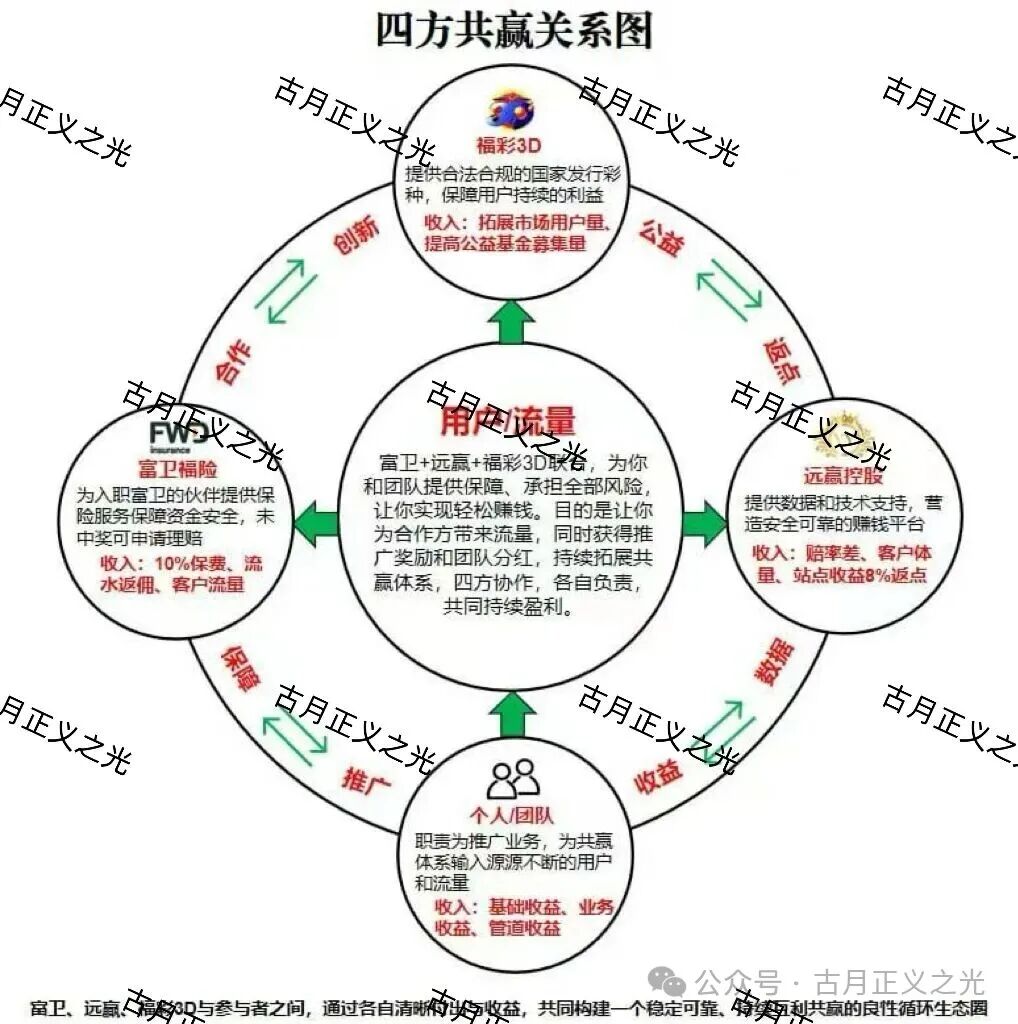 远赢富卫福险境外非法彩票平台,线上买彩票亏了包赔,6600元本金一年后变成120万?马上要崩盘跑路了! 远赢富卫福险境外非法彩票平台,线上买彩票亏了包赔,6600元本金一年后变成120万?马上要崩盘跑路了!