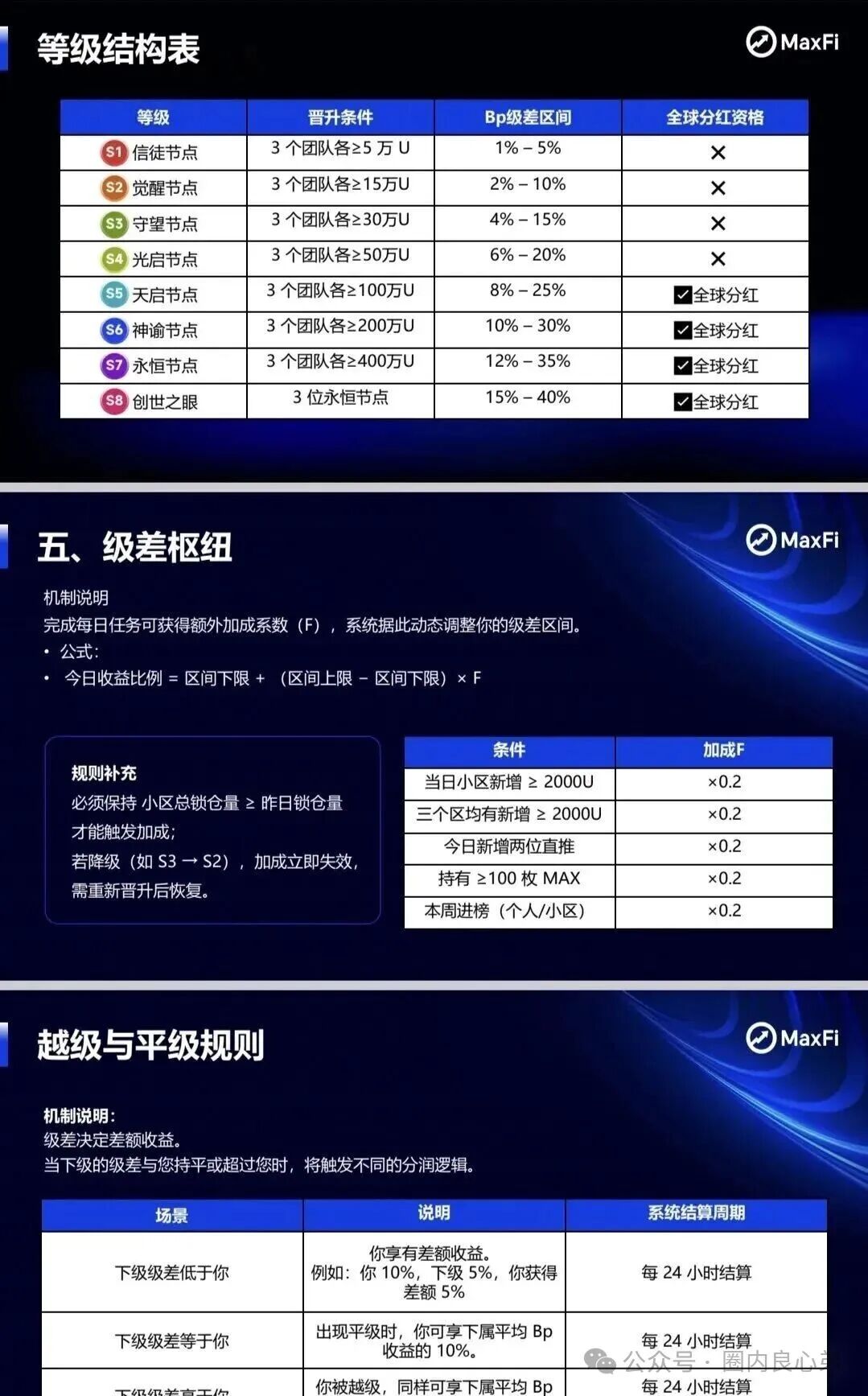 Aifeex艾菲克斯崩盘后，又一海外资金盘，Maxfi理财AI托管骗局？