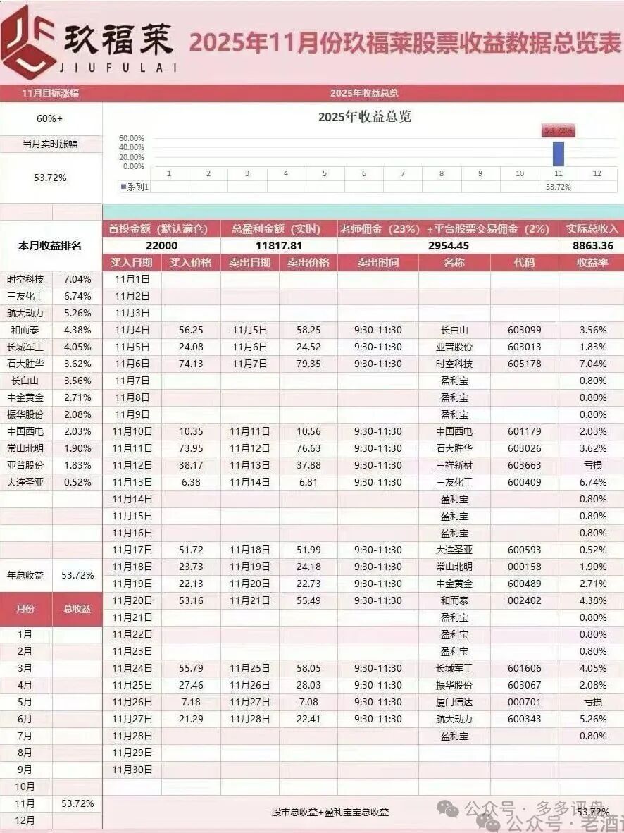 “玖福莱”资金盘濒临崩盘!股票跟单骗局进入高危跑路倒计时 “玖福莱”资金盘濒临崩盘!股票跟单骗局进入高危跑路倒计时