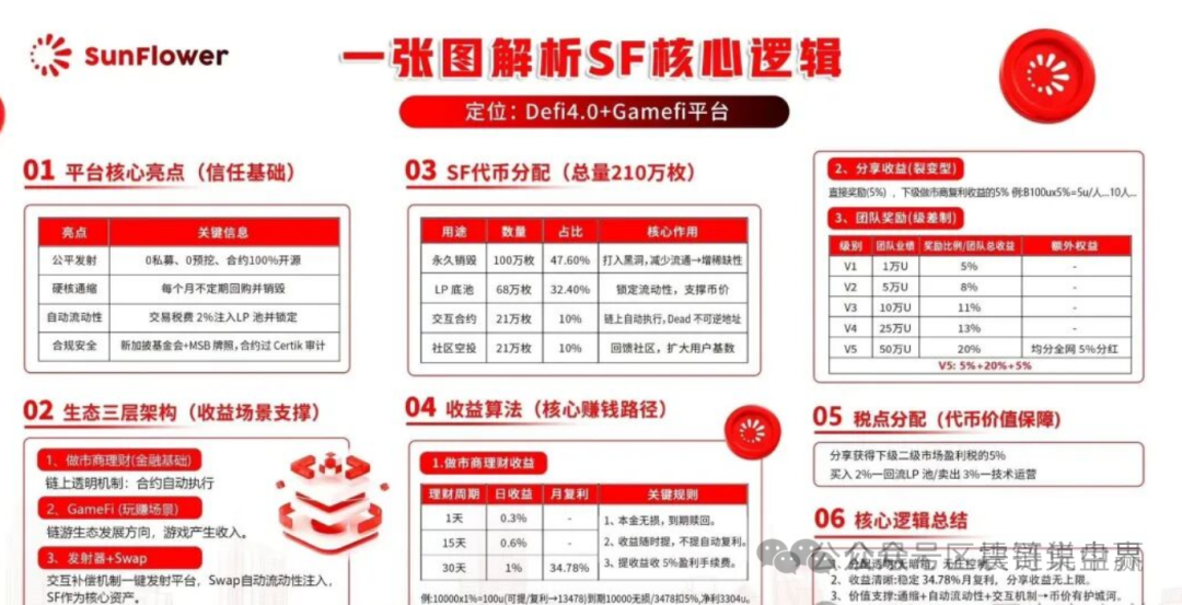 警惕“太阳花SF币”资金盘骗局,即将崩盘收割,高度预警(2) 警惕“太阳花SF币”资金盘骗局,即将崩盘收割,高度预警(2)