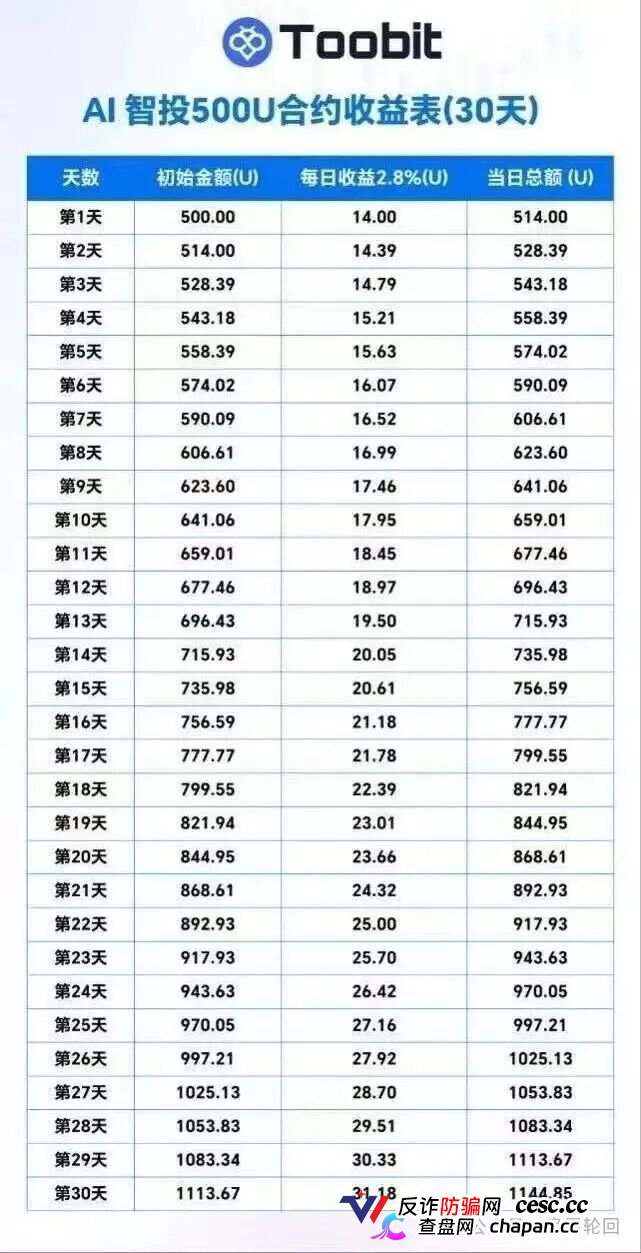 日化2.8%、直推40%、30天翻倍——Toobit套着交易所的壳，装的还是庞氏的魂(4)