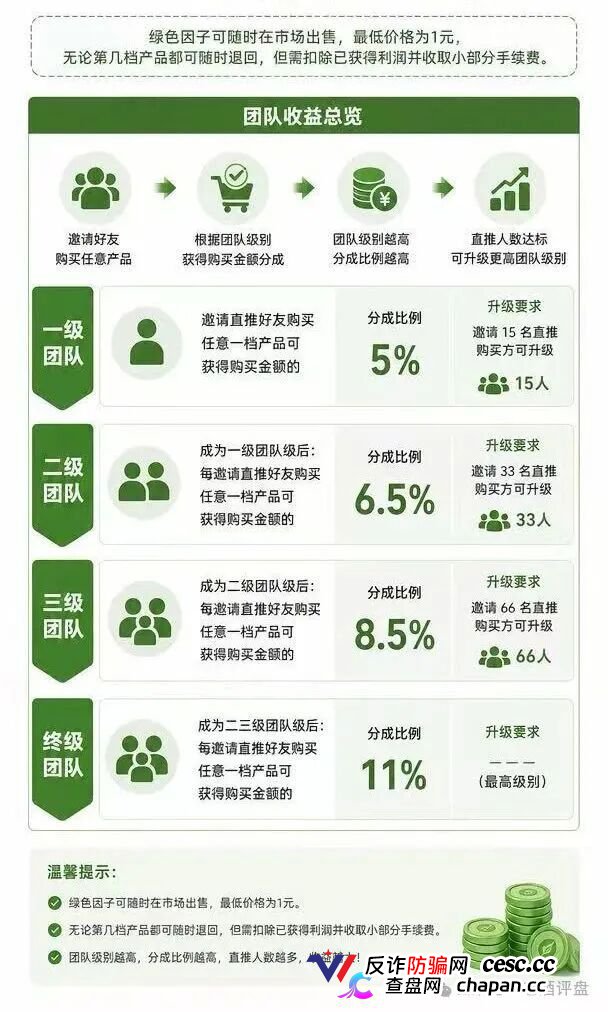 查无此“藏品”——绿色空间的四级团队+合成玩法+赎回陷阱，一套完整的数藏传销收割流水线