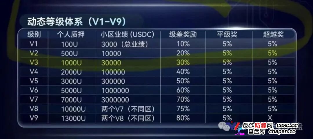 SuperFlow的AI套利全是噱头，月收益10%-50%根本不可能，算力等级就是骗你多锁仓