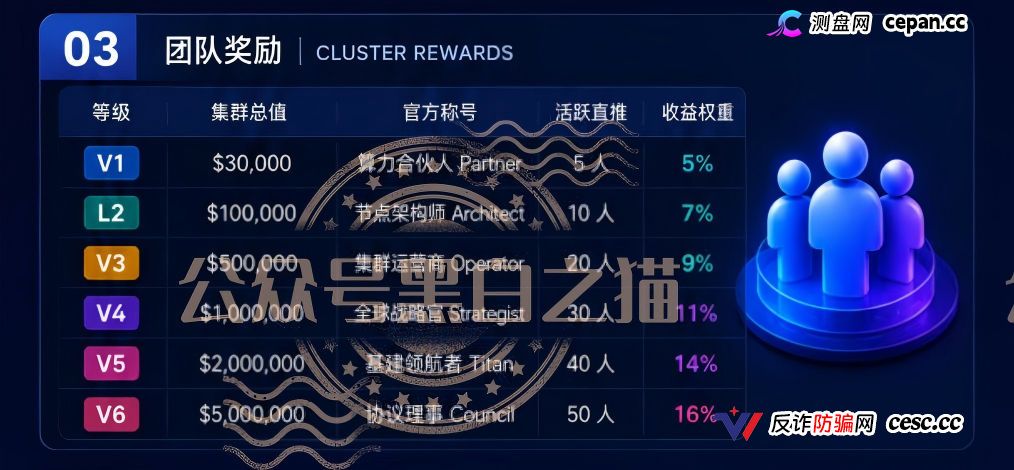 重磅预警｜伪冒VAST.AI资金盘：刚融10亿的AI独角兽，被境外团伙套牌搞传销，多