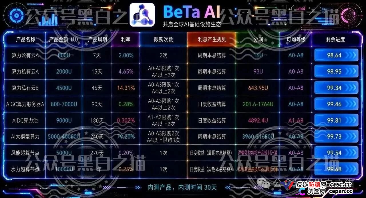 贝塔AI内测盘冒名香港Beta Tech，800U起步拉人头，跑分账户牵连77家企业，高度预警