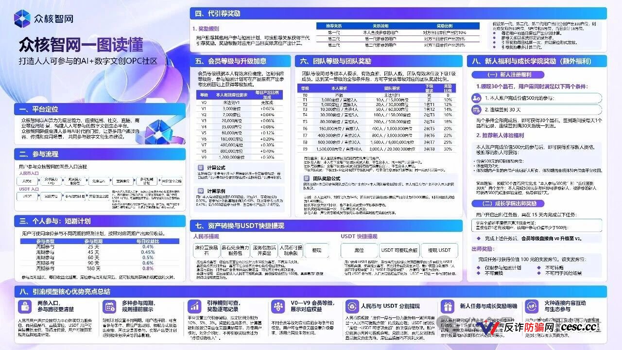 众核智网(众核联结)V0到V9明码标价卖席位,三代推荐抽10%?5%?3%,USDT入金进私池,高度预警(2) 众核智网(众核联结)V0到V9明码标价卖席位,三代推荐抽10%?5%?3%,USDT入金进私池,高度预警(2)