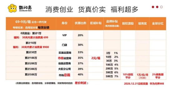 宣称“五年内市值千亿”，投资送问界送原始股，“护眼牛奶”甄闪亮代理模式大起底(4)