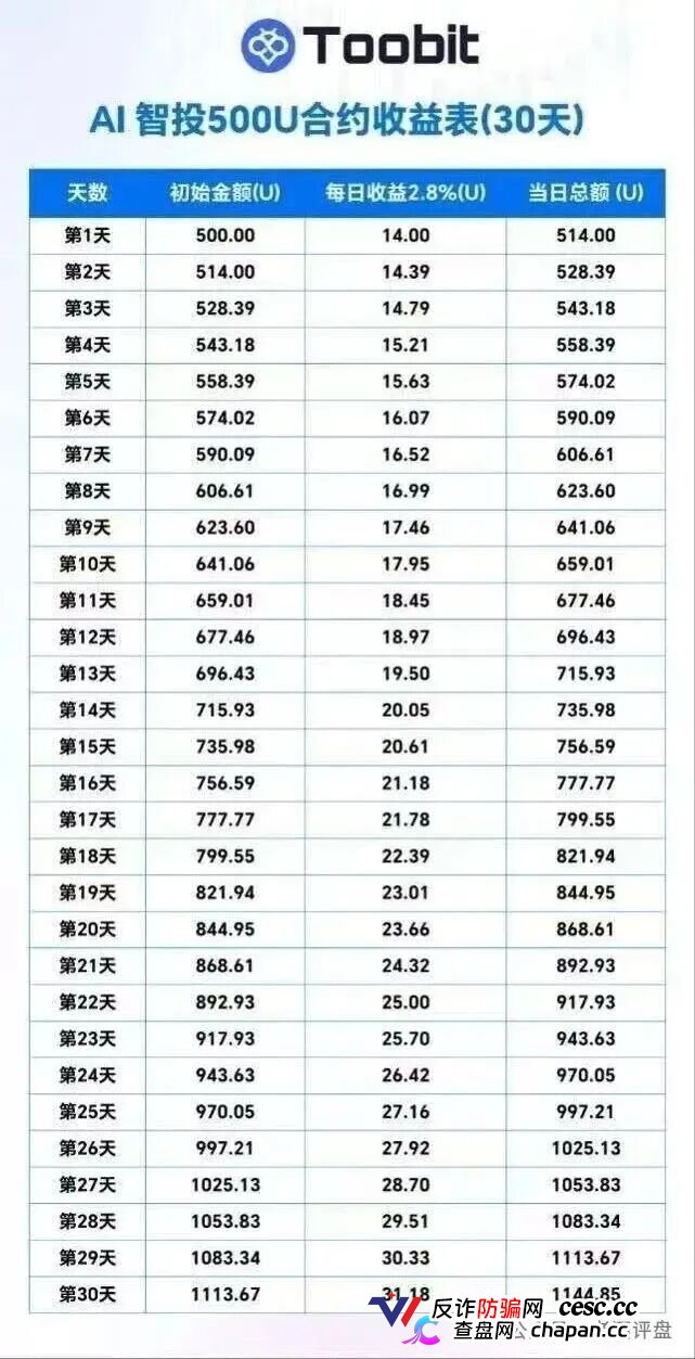 “Tobit”仿盘骗术:伪装成合规交易所,以高息为饵行拉人头之实的传销资金盘骗局!(2) “Tobit”仿盘骗术:伪装成合规交易所,以高息为饵行拉人头之实的传销资金盘骗局!(2)